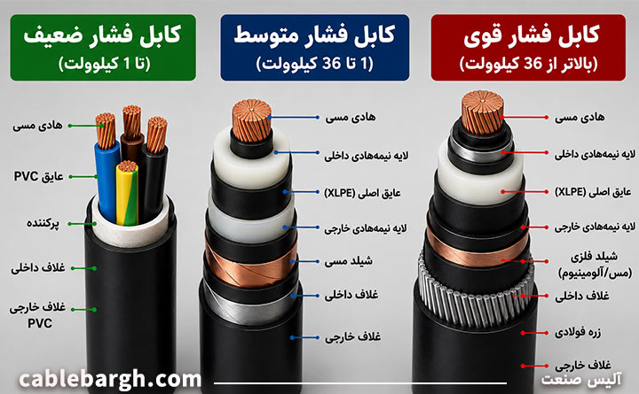 انواع کابل برق بر اساس سطح ولتاژ